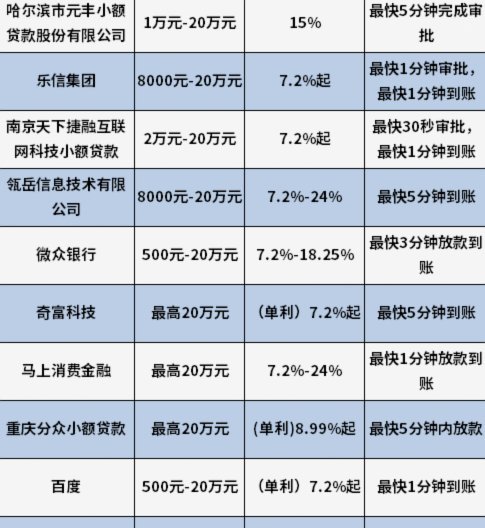 29个网贷平台合规名单解析