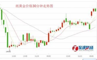 黄金现货价格趋势