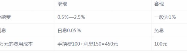 信用卡取现手续费多少