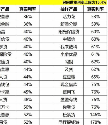 网贷平台排行榜最新