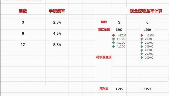 花呗套现利息多少合适？